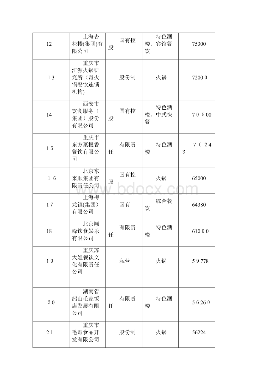 中国餐饮企业新百强1.docx_第3页