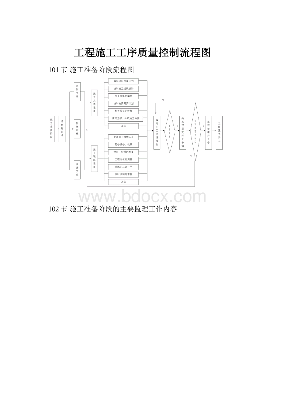 工程施工工序质量控制流程图.docx