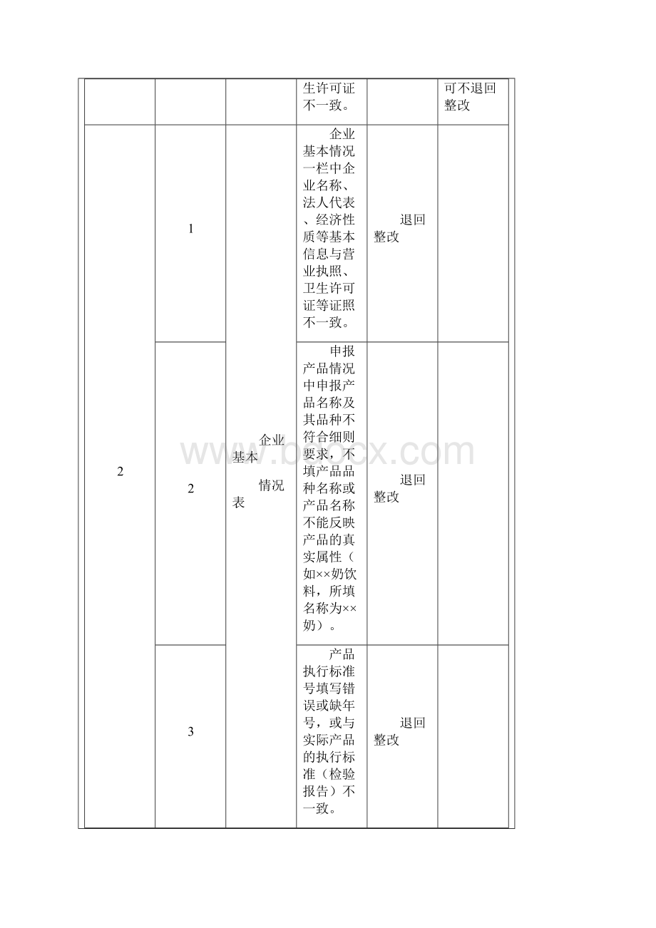 食品生产许可证申报材料审查与处理准则.docx_第2页