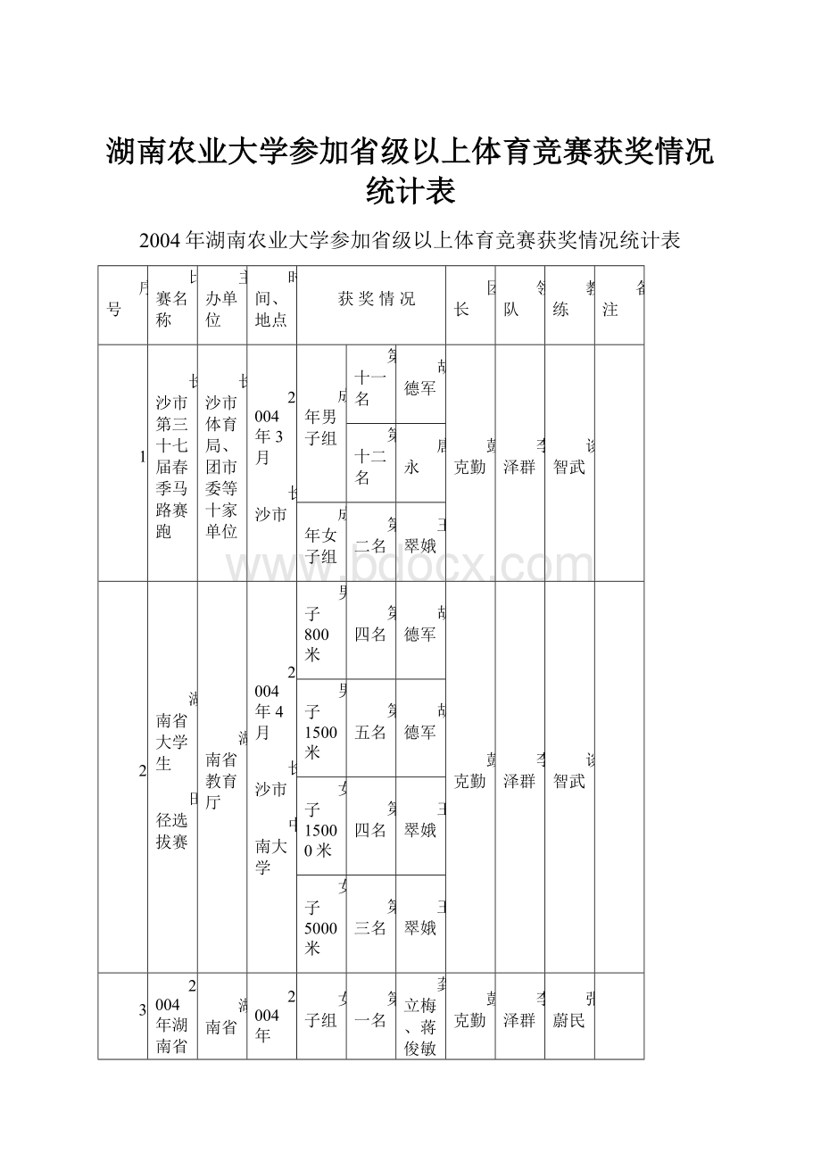 湖南农业大学参加省级以上体育竞赛获奖情况统计表.docx_第1页