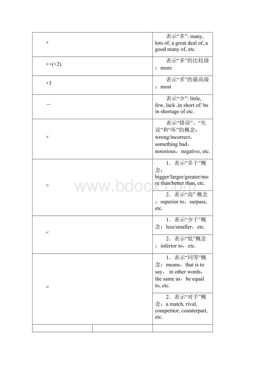 英语听力速记符号张腾归纳.docx_第2页