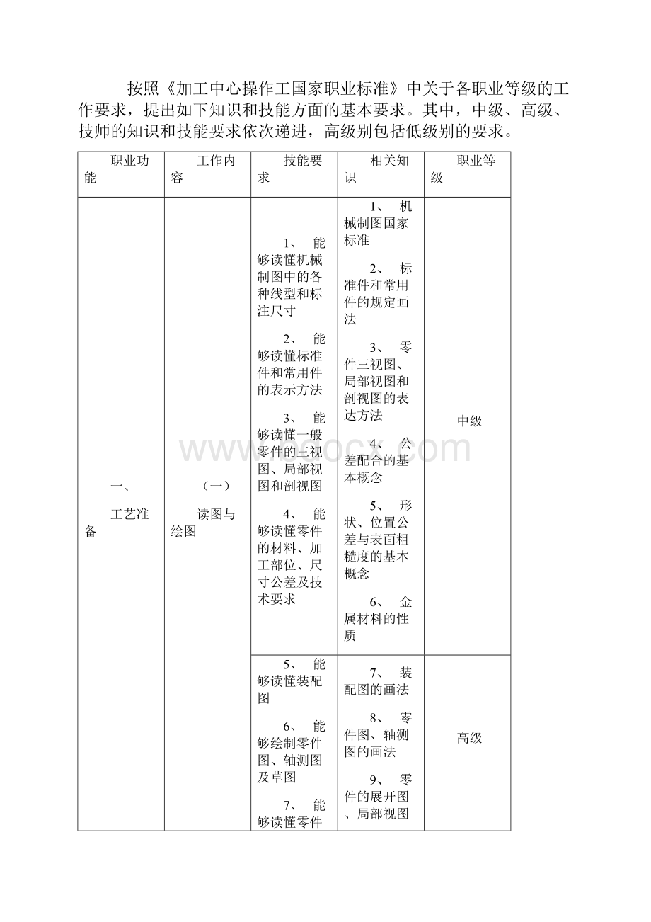 加工中心操作工职业资格培训与鉴定教学大纲.docx_第2页