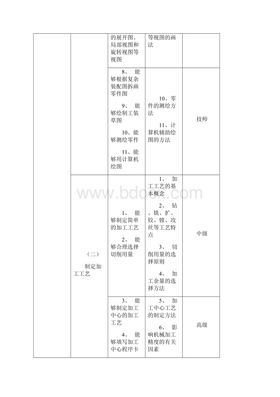 加工中心操作工职业资格培训与鉴定教学大纲.docx_第3页