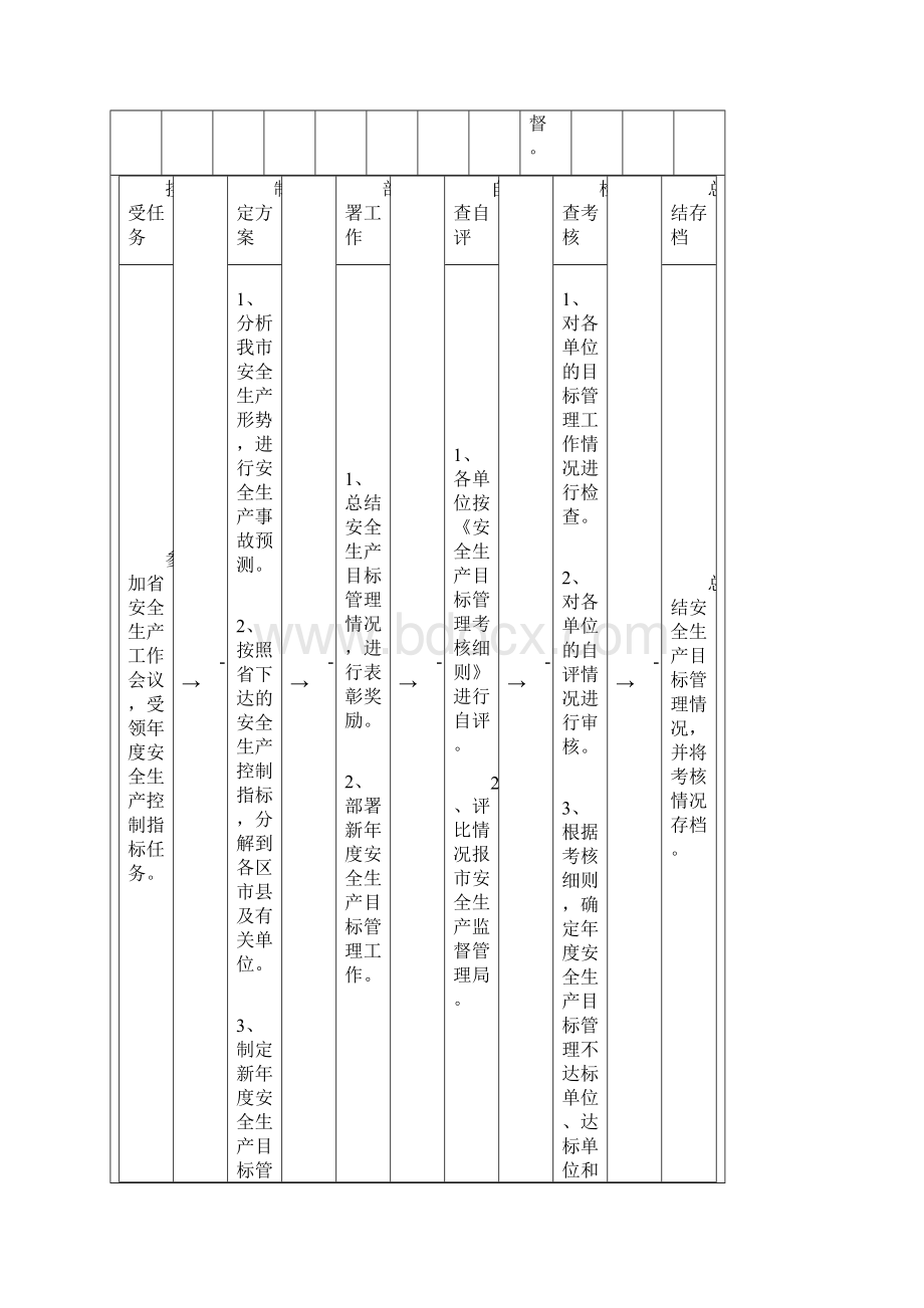 安全生产检查工作执法流程图.docx_第3页