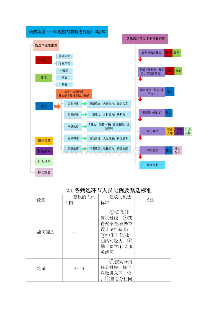 国内标杆地产人力资源美的集团校园招聘实施手册.docx_第2页