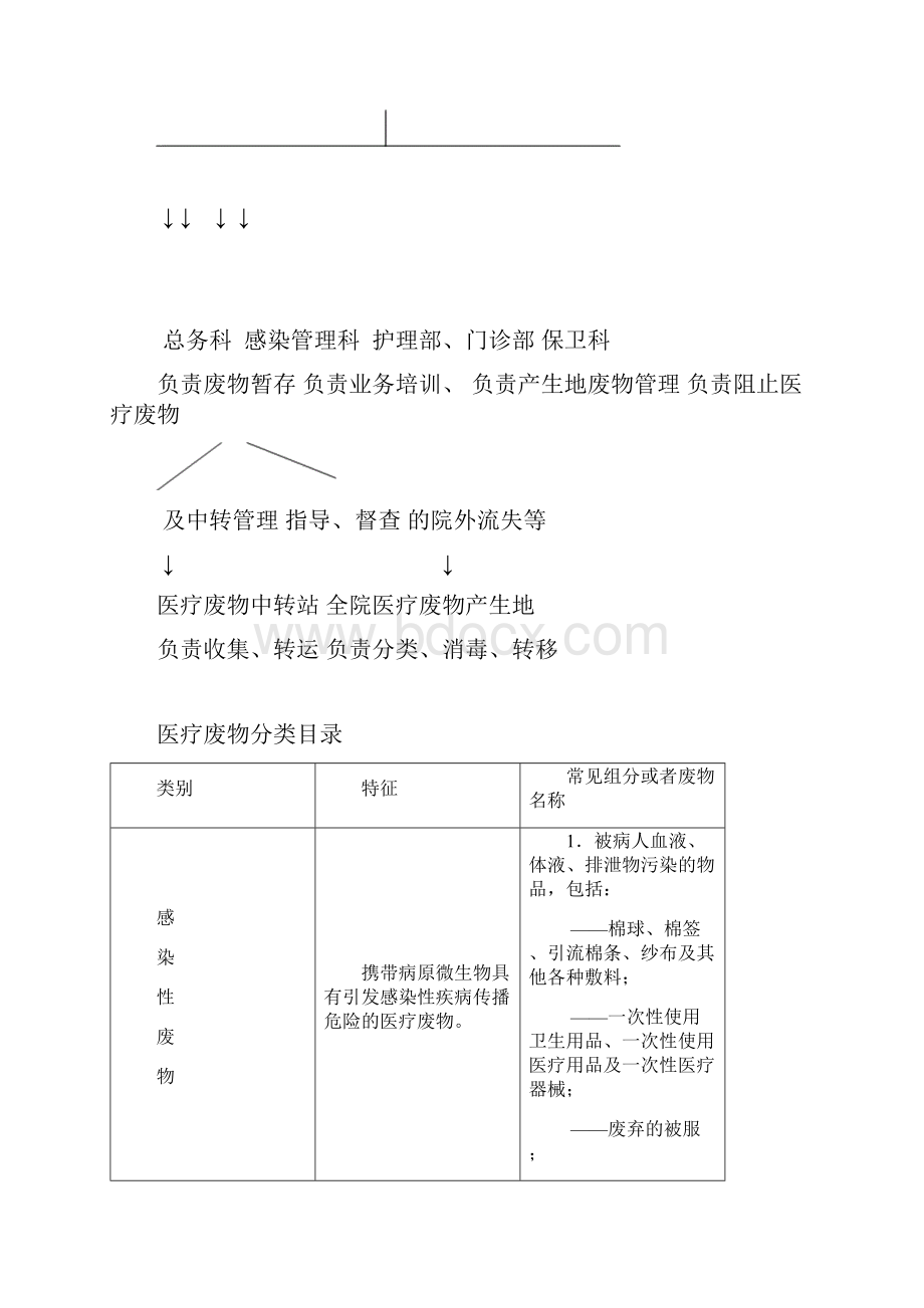 医院医疗废物管理资料下载.docx_第2页