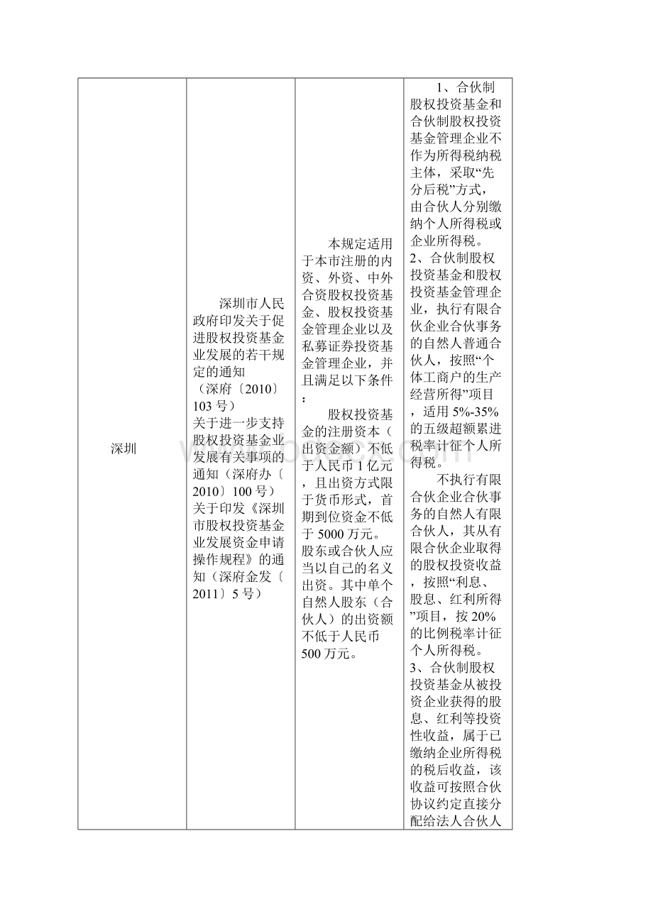 全国各地设立投资合伙企业税收优惠政策一览.docx_第3页