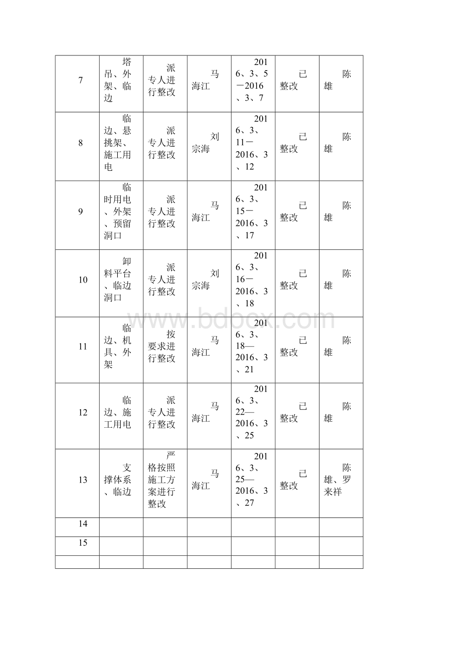 安全隐患整改落实情况表共8页.docx_第2页