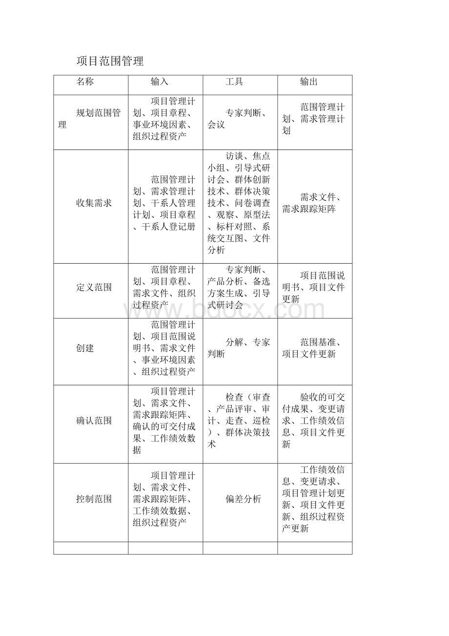 信息系统项目管理师十大管理记忆新选.docx_第2页