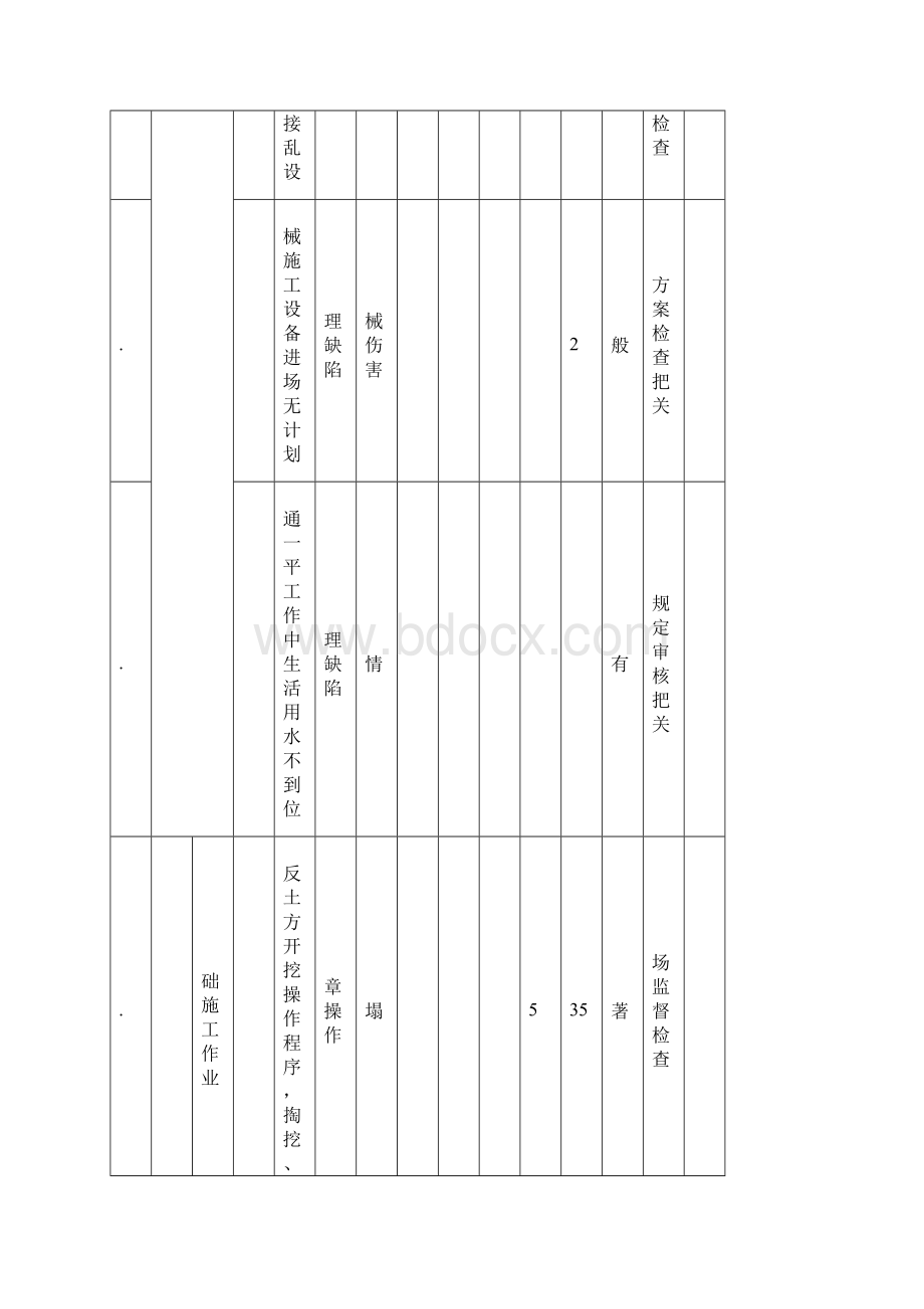 民用建筑危险因素识别与评价表.docx_第2页