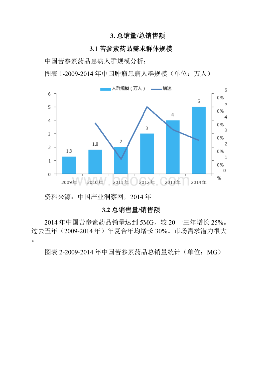 苦参素药品销售数据市场调研报告.docx_第3页