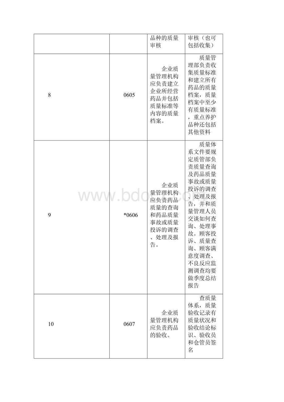 药品批发企业GSP认证现场检查项目和检查方法.docx_第3页