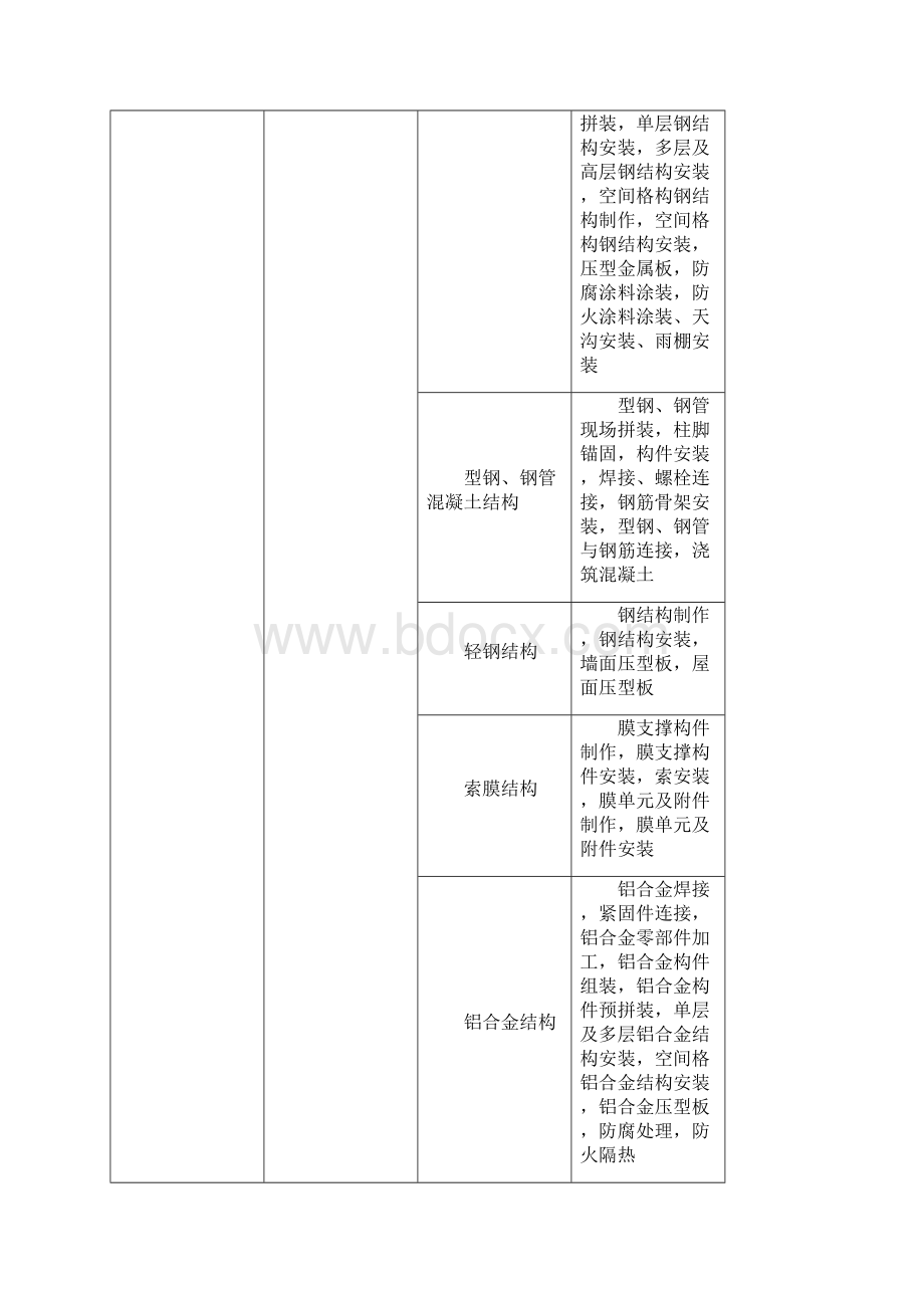 建筑工程分部分项工程划分.docx_第3页