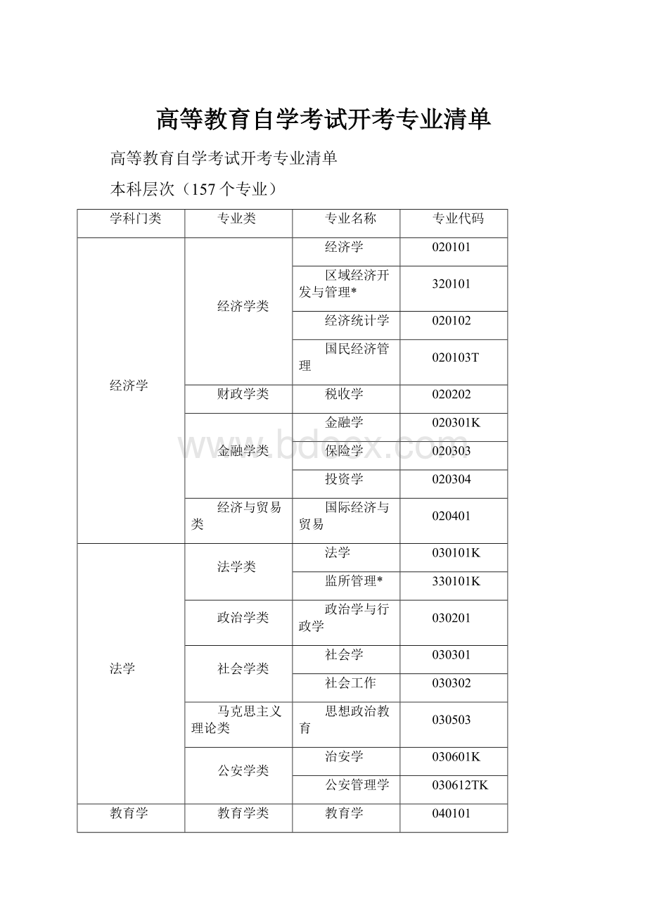 高等教育自学考试开考专业清单.docx