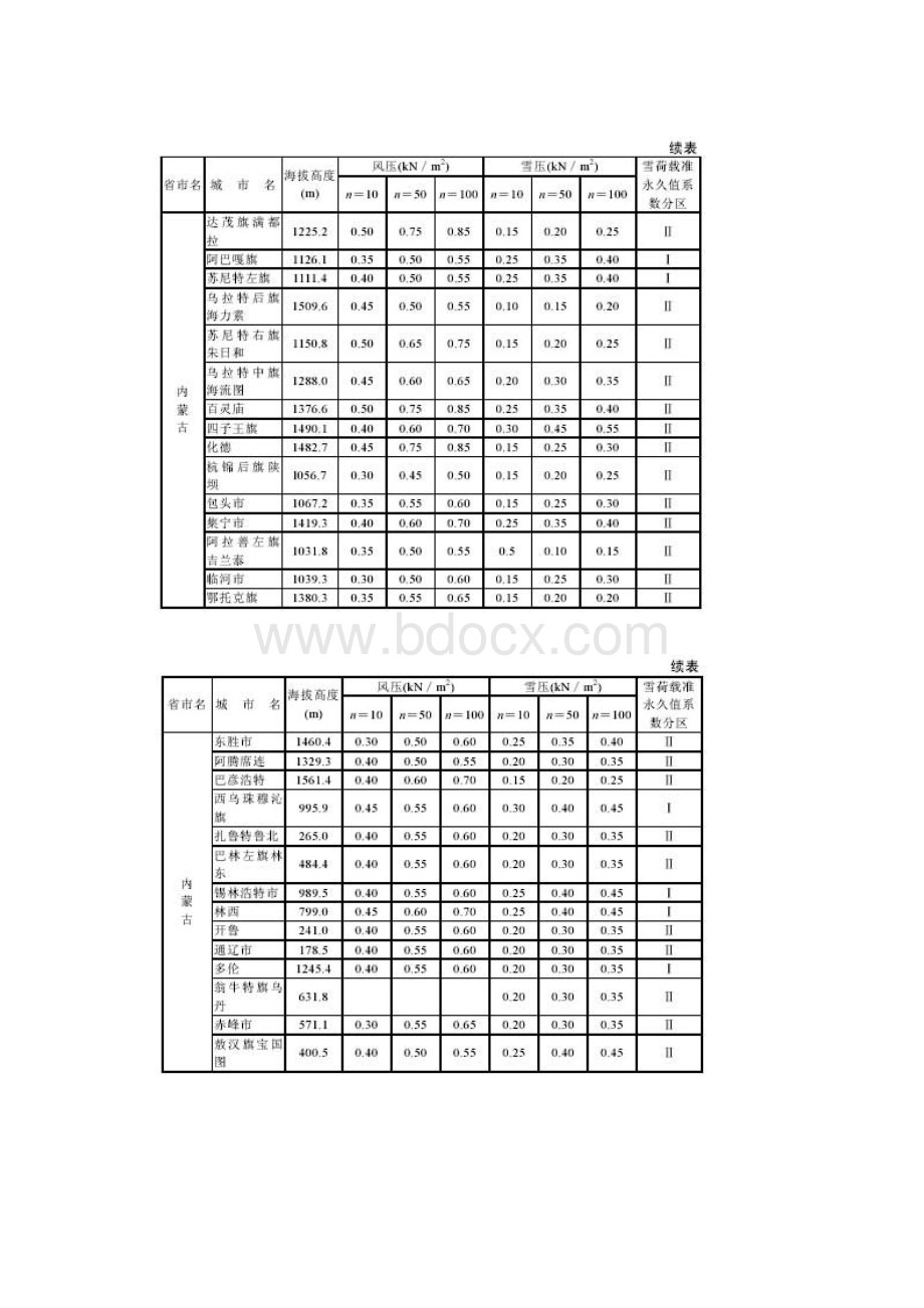 全国各地基本雪压和风压查询表.docx_第3页