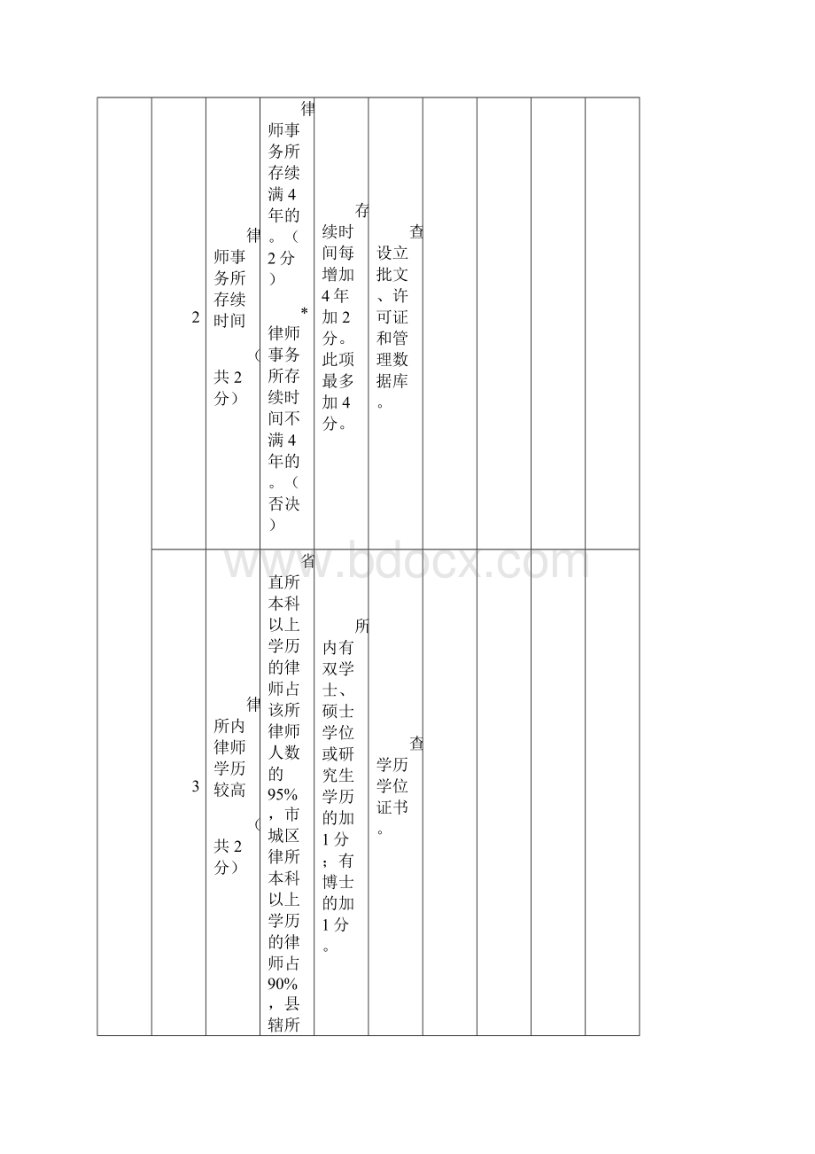 安徽省优秀律师事务所评分表.docx_第2页