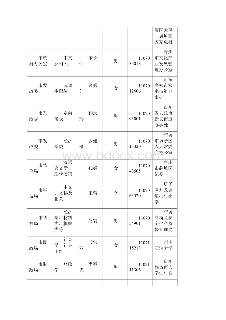 山东潍坊公务员公示.docx_第2页