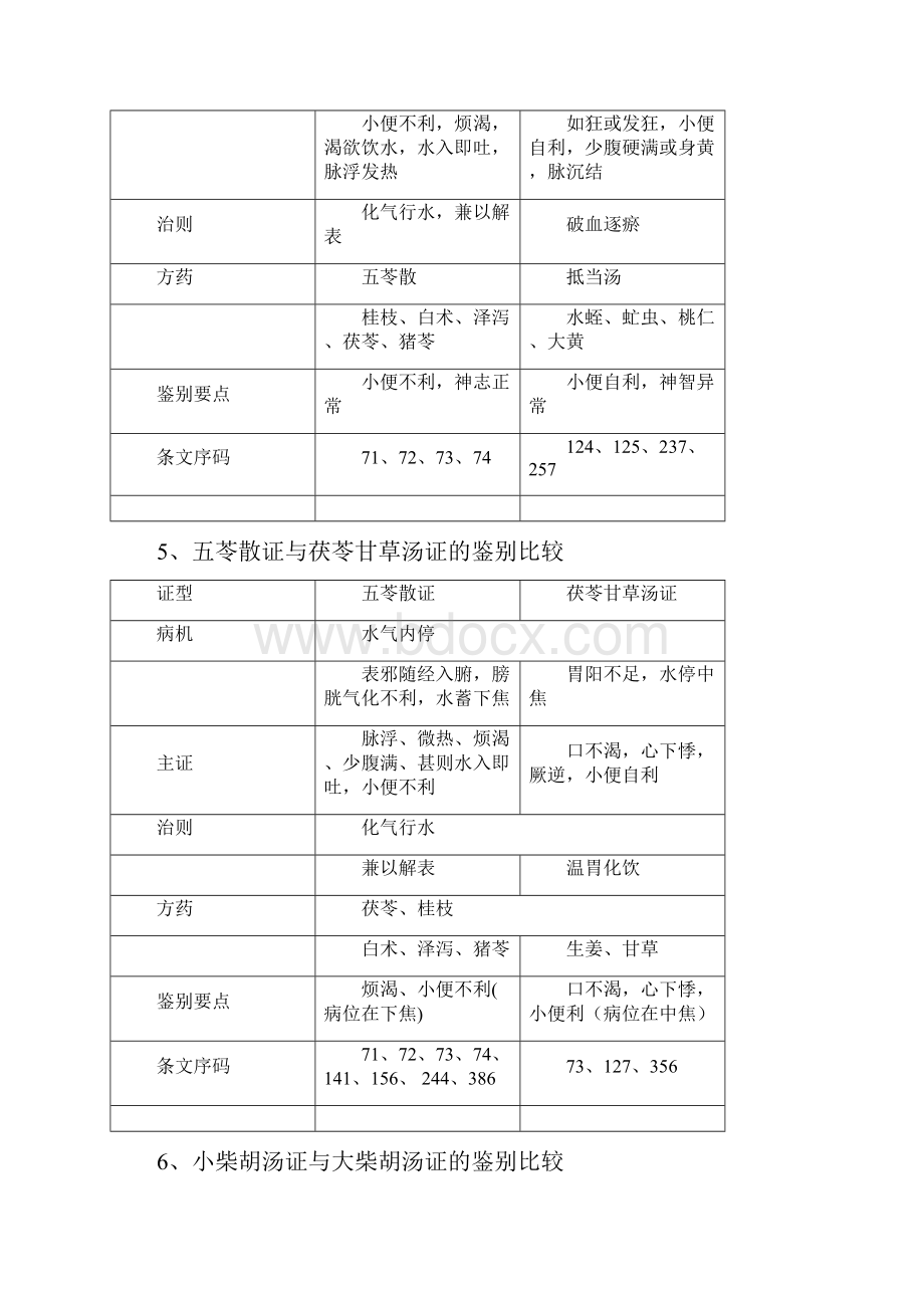 完整word版伤寒方证鉴别.docx_第3页