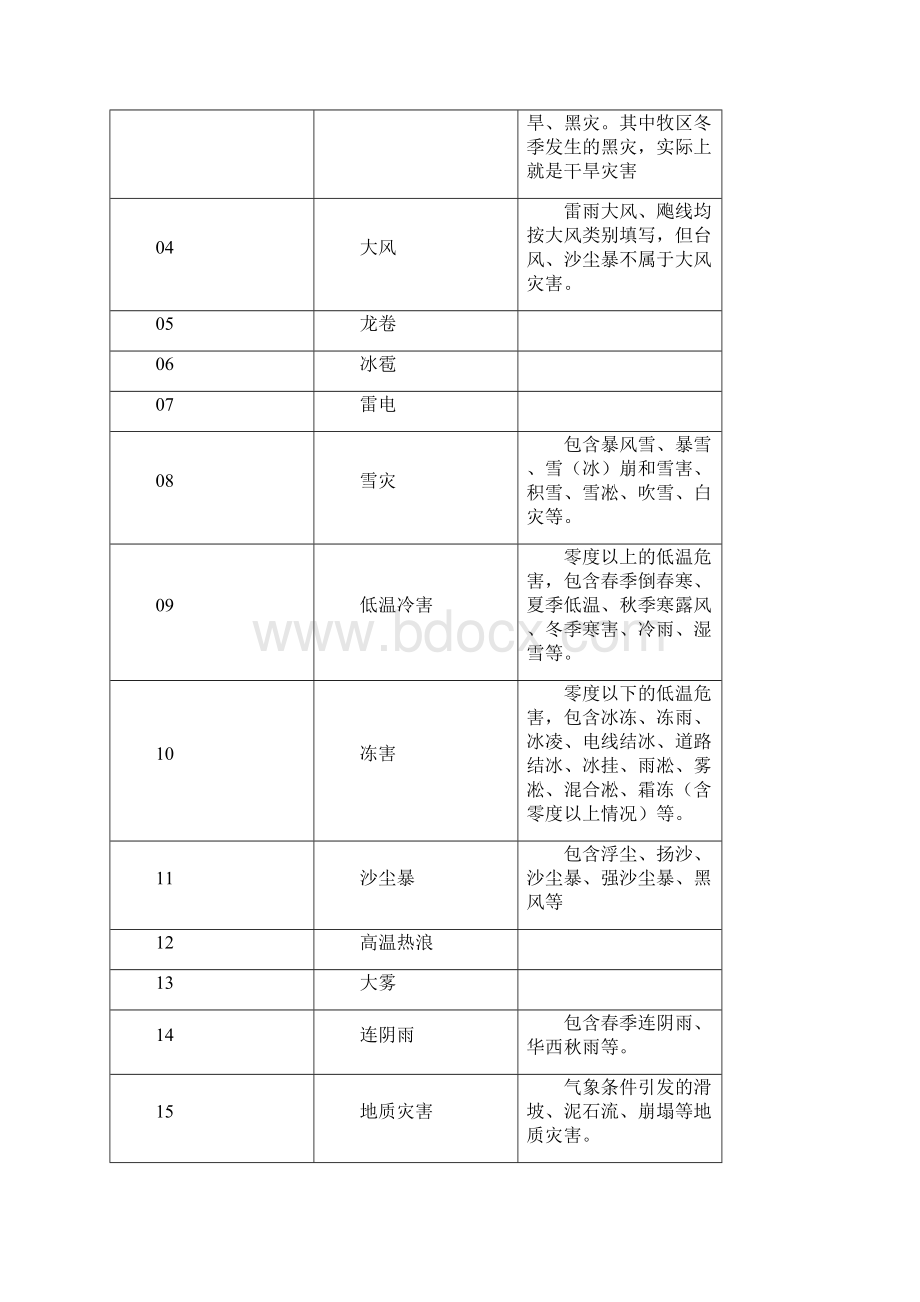 全国气象灾情收集上报技术规范.docx_第2页