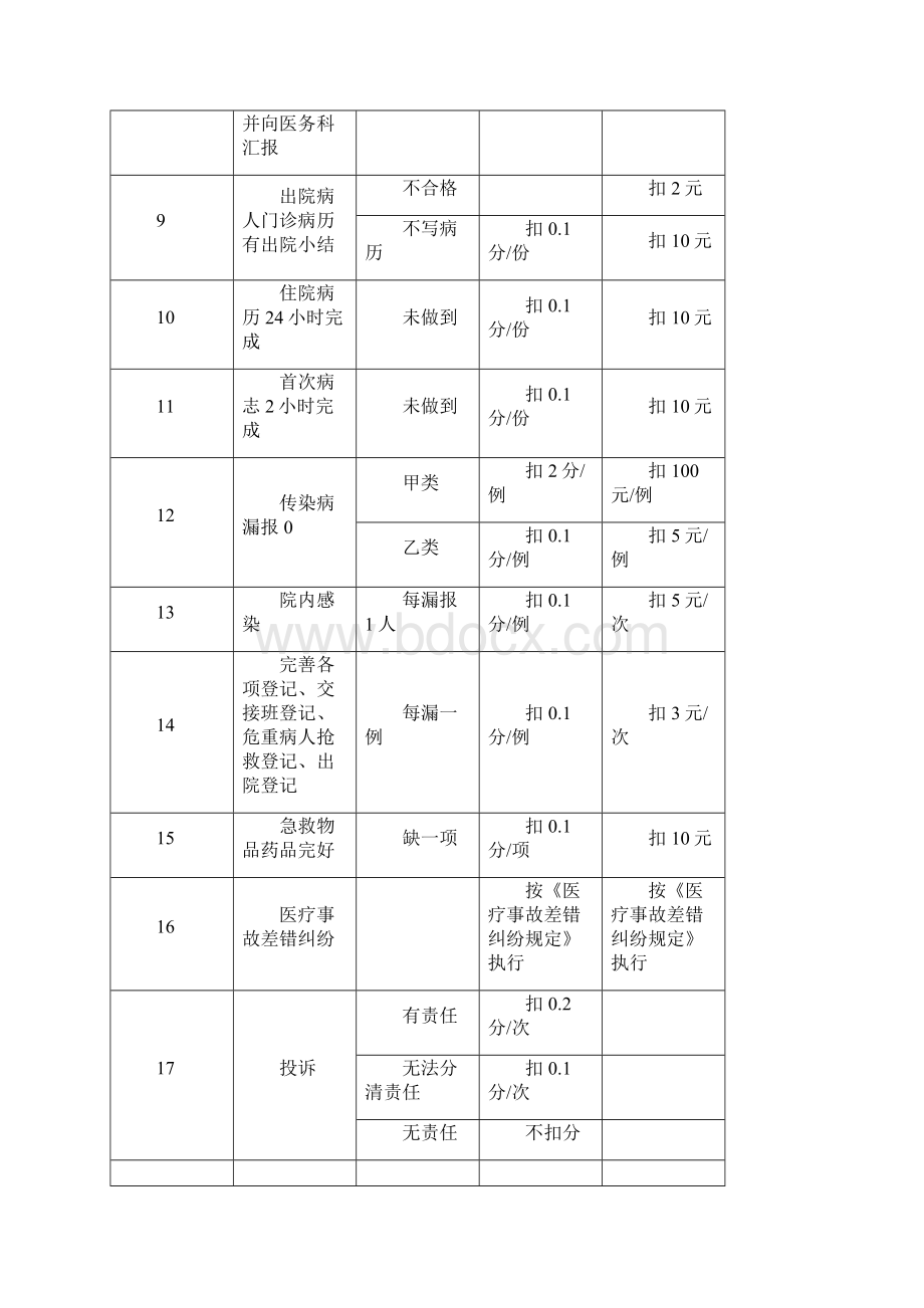 医疗质量考核标准33815.docx_第2页