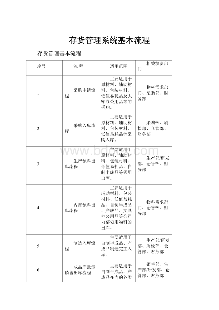 存货管理系统基本流程.docx_第1页