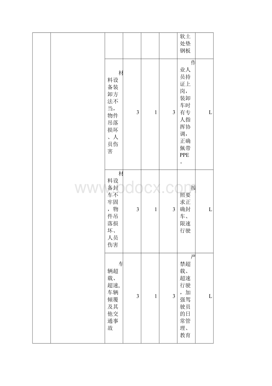 精品建筑施工资料施工安全方案JHA分析.docx_第2页