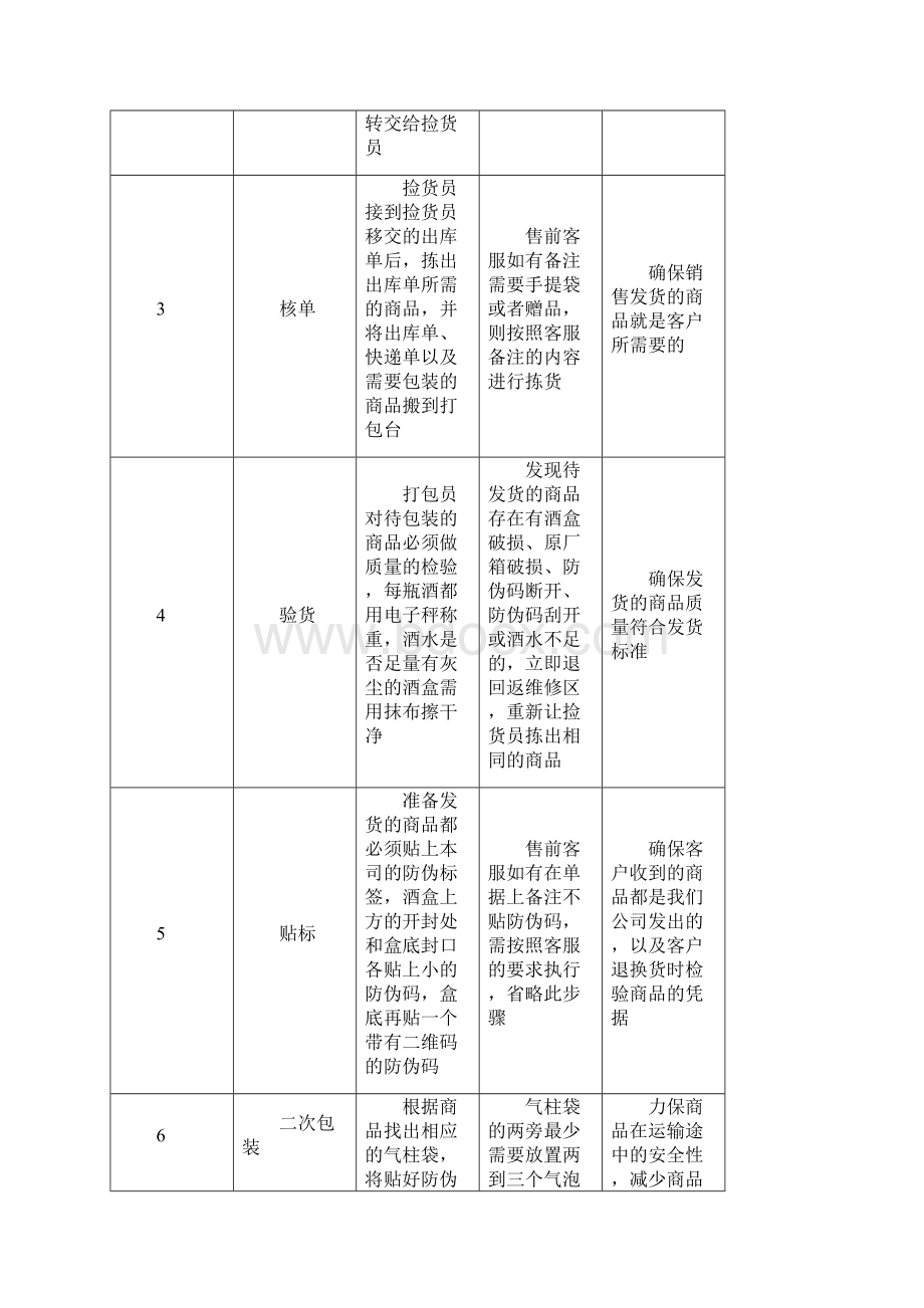 仓库发货流程与管理规范之欧阳化创编.docx_第2页