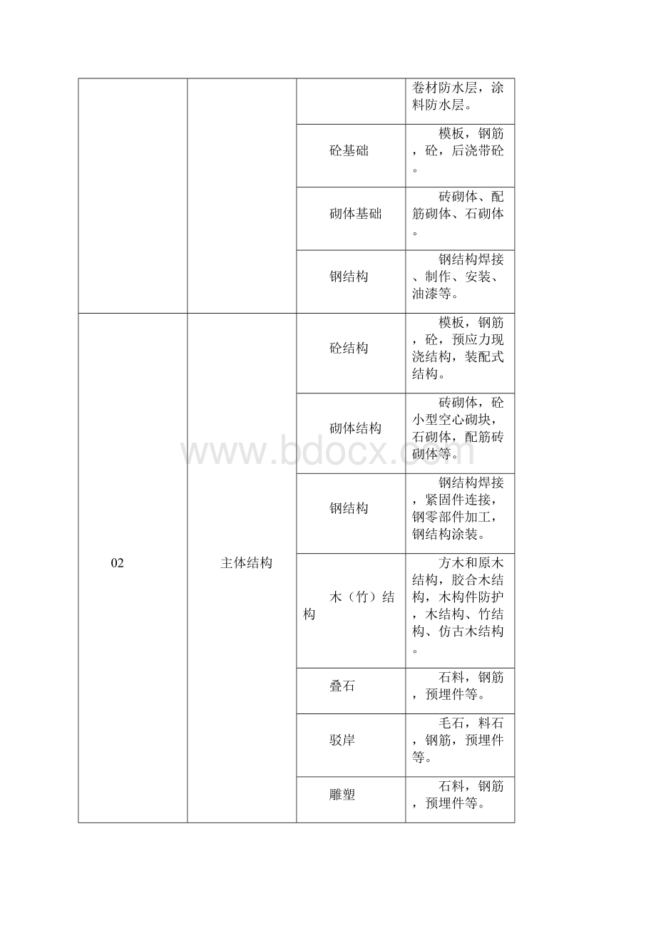 温州市园林工程验收标准通用表.docx_第3页