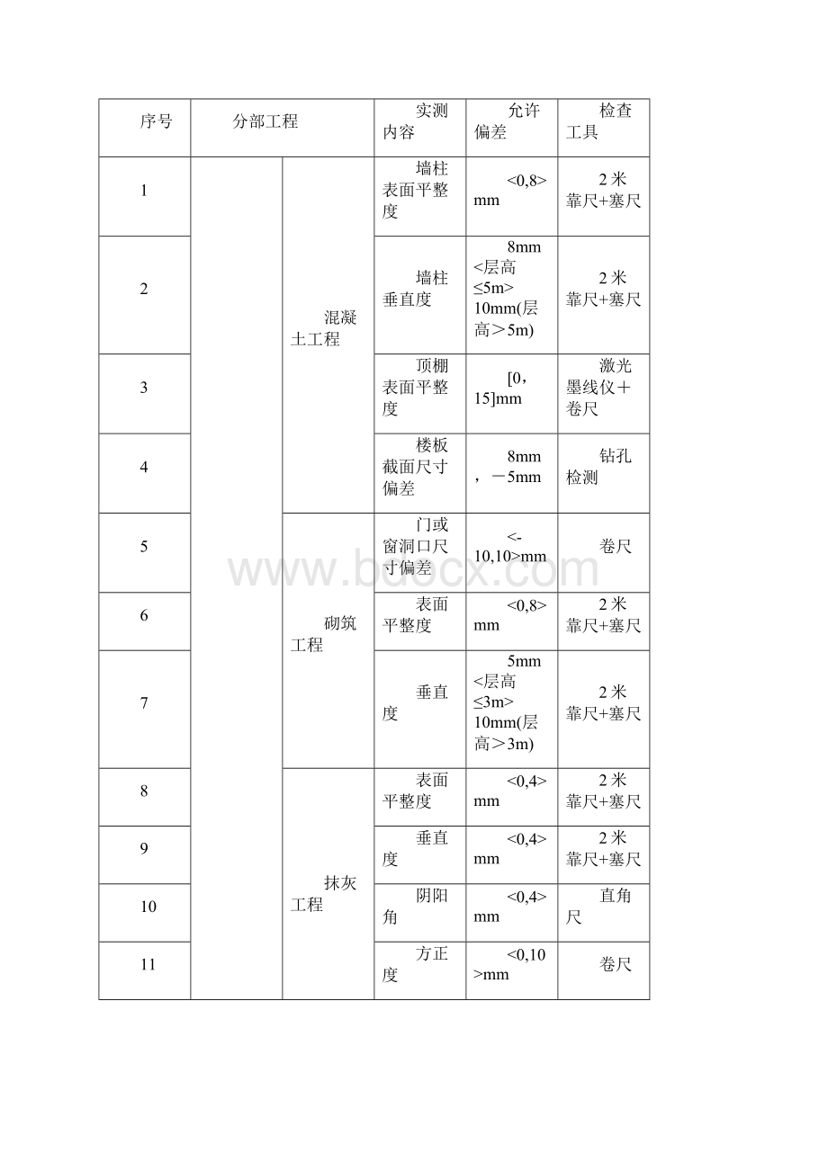 实测实量测量实施方案.docx_第2页