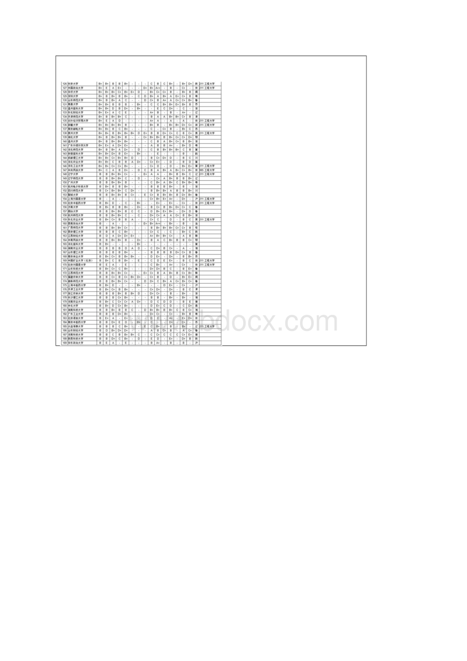 中国734所大学学科排行附各专业学科实力.docx_第3页