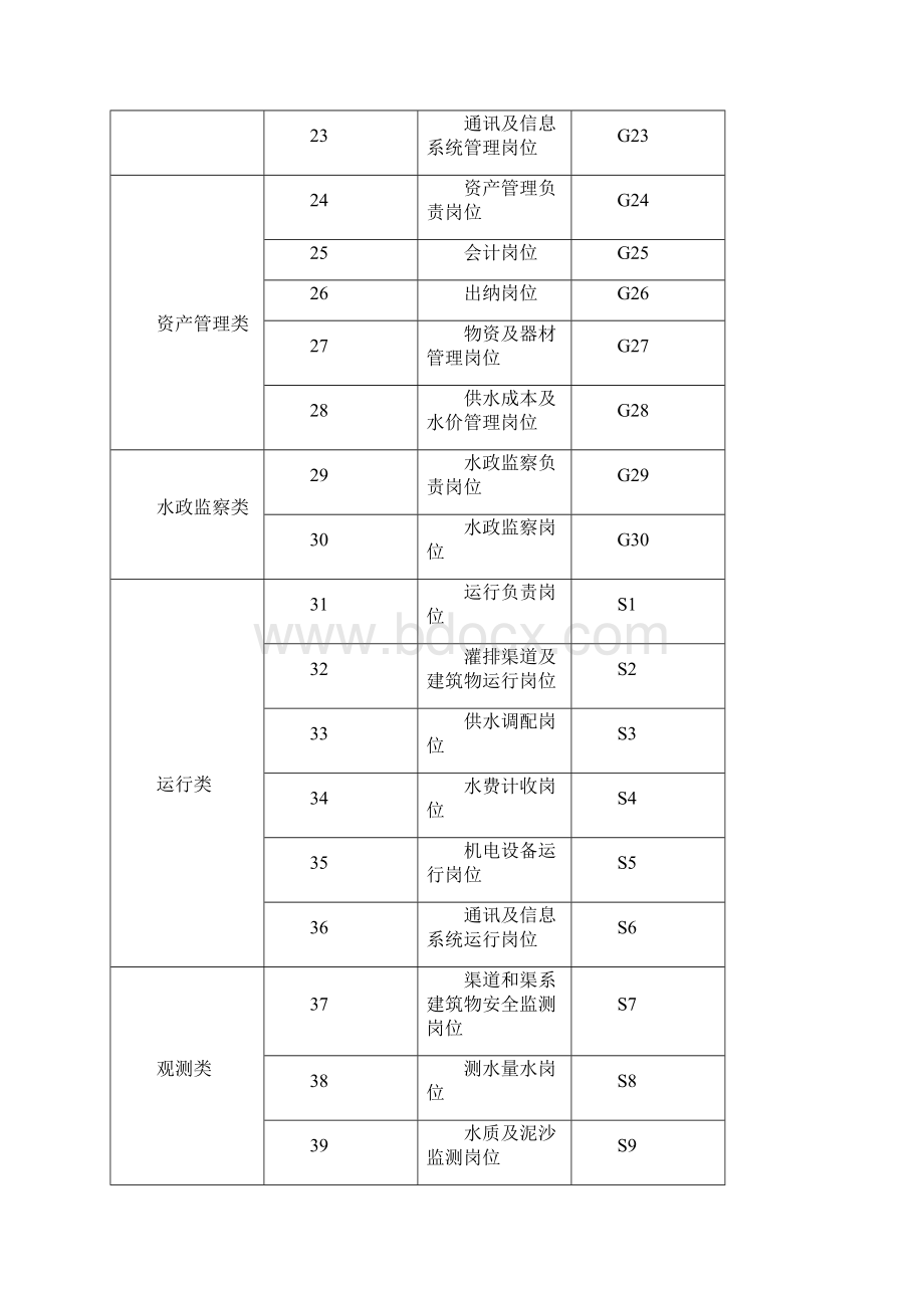 泵站岗位设置及定员标准.docx_第3页