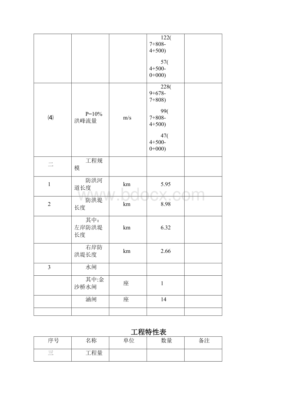 莆田市荔城区渠桥河防洪堤工程初步设计报告.docx_第2页