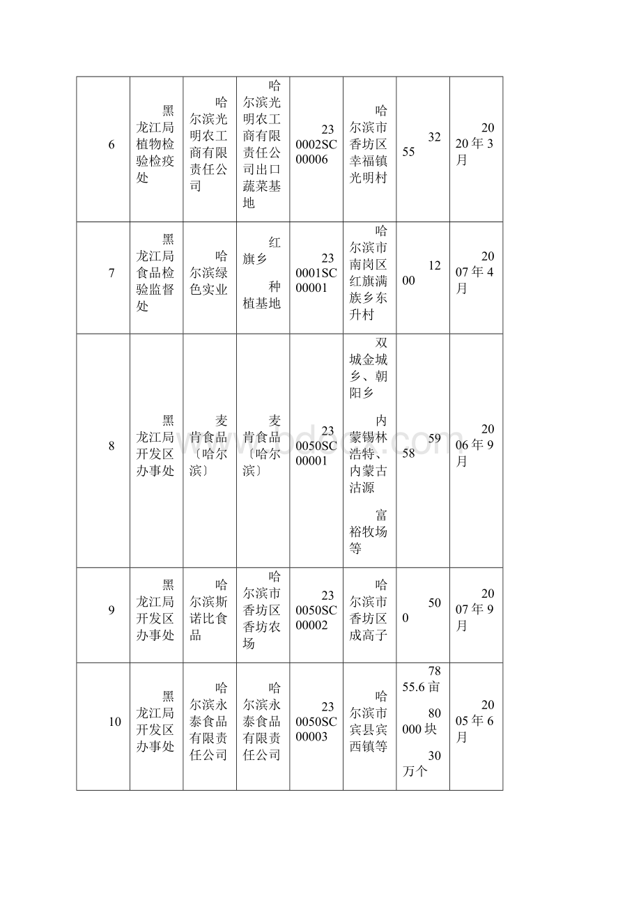 出口蔬菜种植基地检验检疫备案情况表.docx_第2页