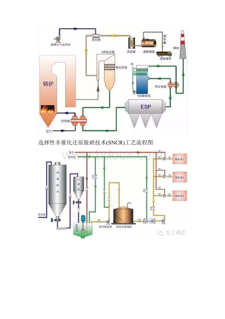 各种脱硝技术实用工艺流程图大集合.docx_第2页