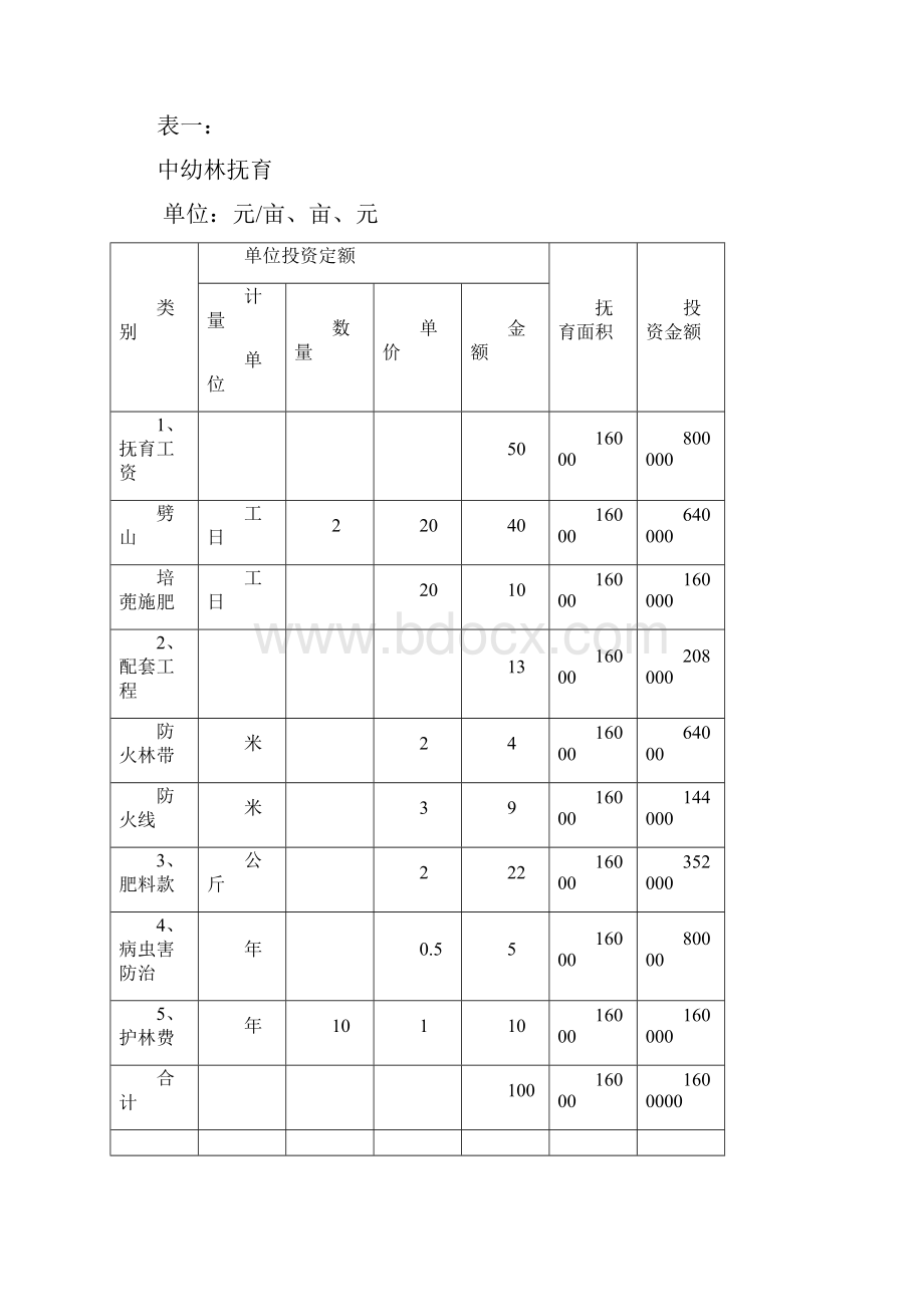 XX林场速生丰产林项目建设可行性研究报告.docx_第3页