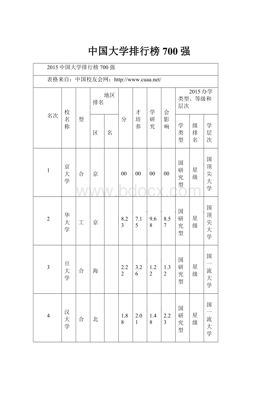 中国大学排行榜700强.docx