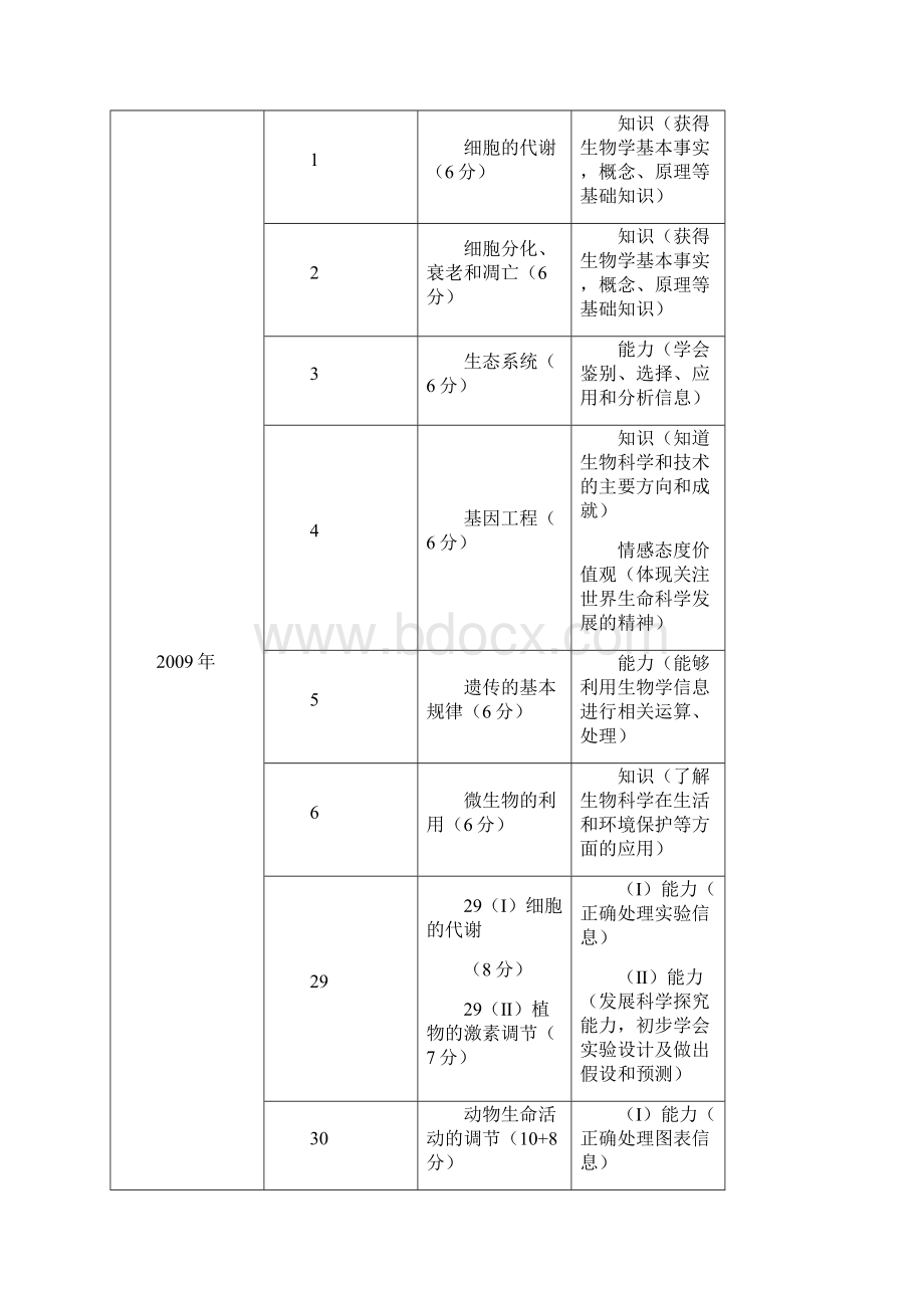 安徽省高考生物试题与高中生物课程标准一致性浅析.docx_第3页