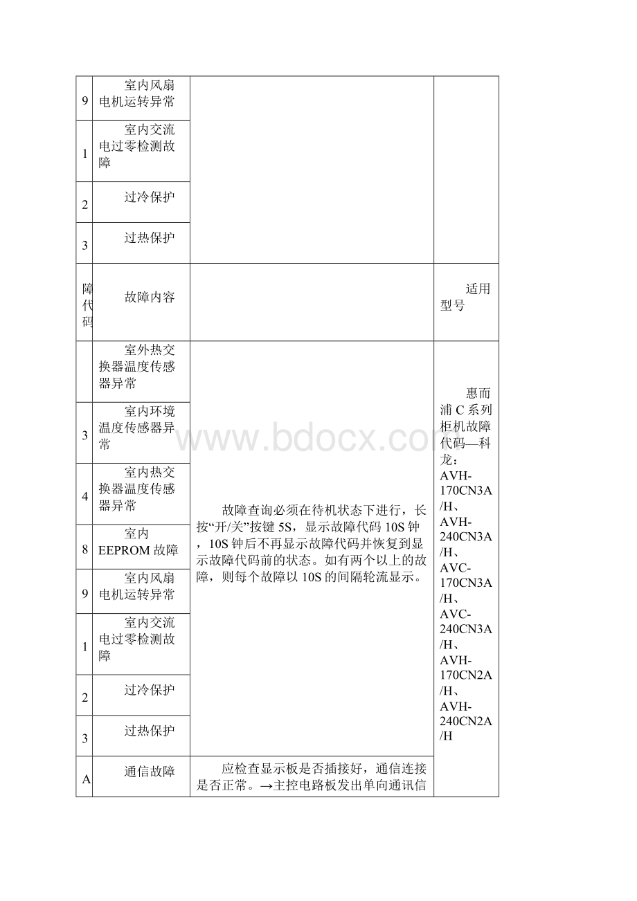 惠而浦空调故障代码.docx_第2页