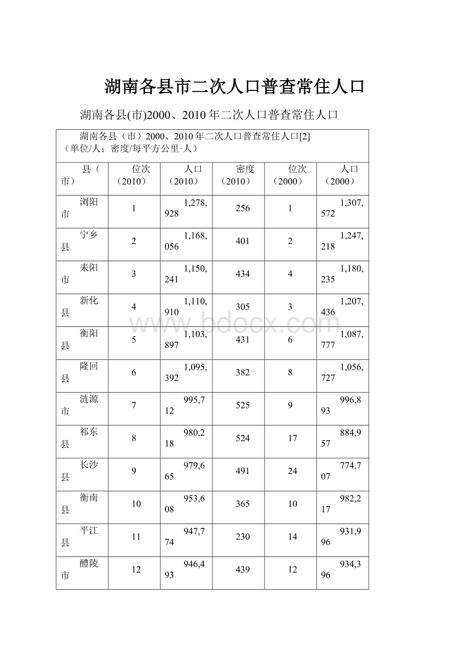 湖南各县市二次人口普查常住人口.docx_第1页