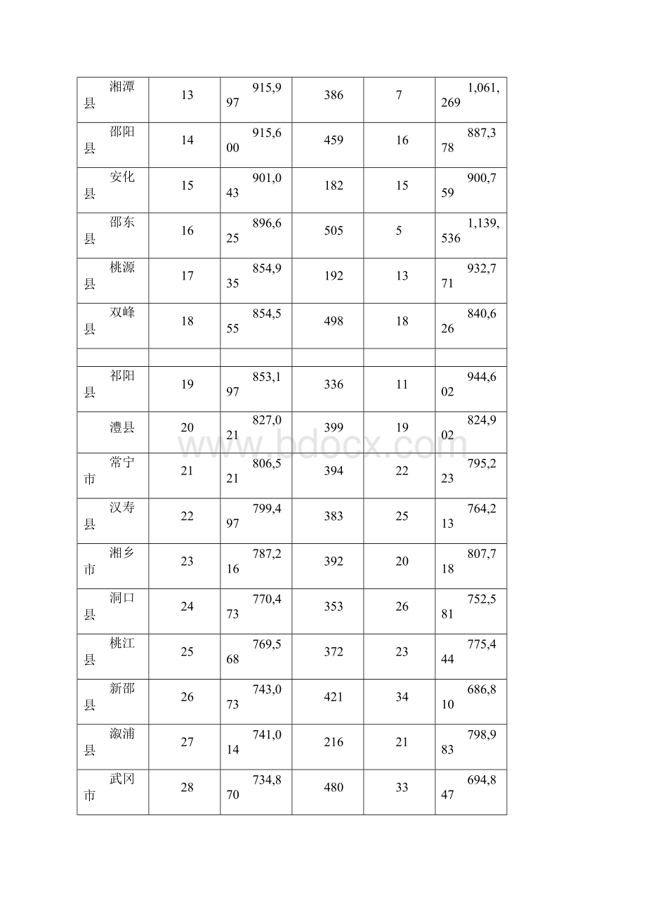 湖南各县市二次人口普查常住人口.docx_第2页