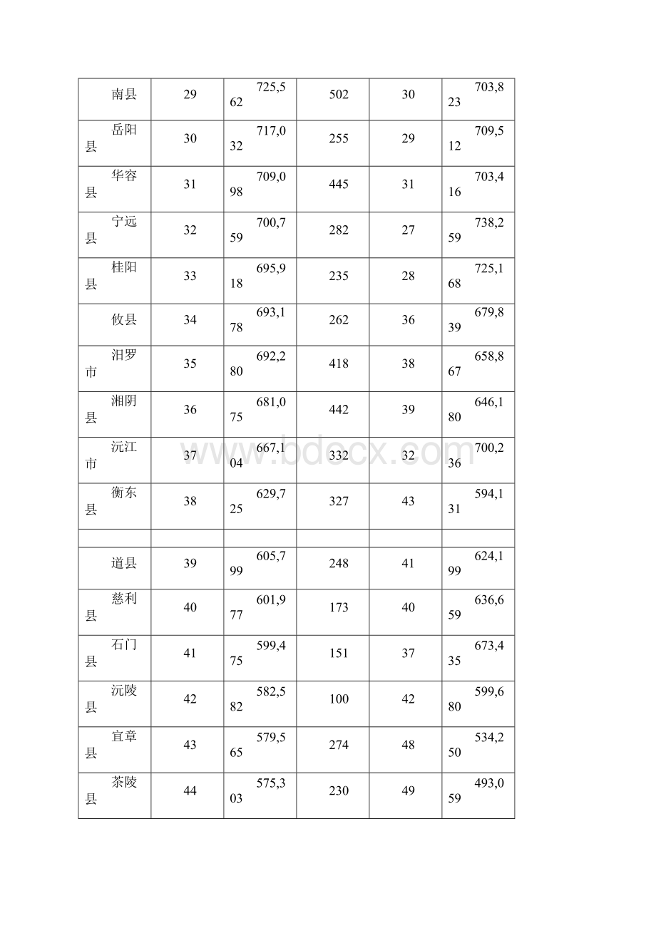 湖南各县市二次人口普查常住人口.docx_第3页