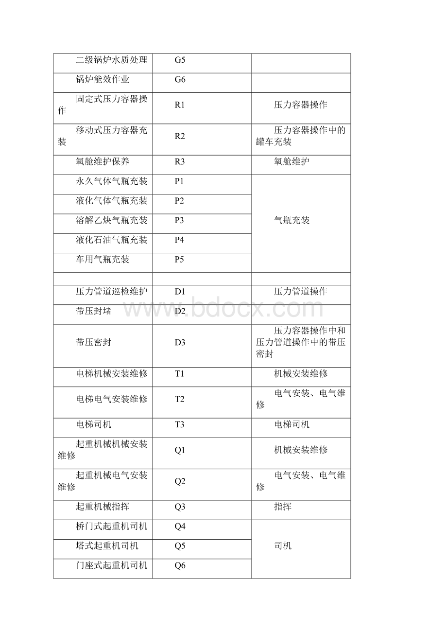 特种设备法律法规学习笔记.docx_第3页