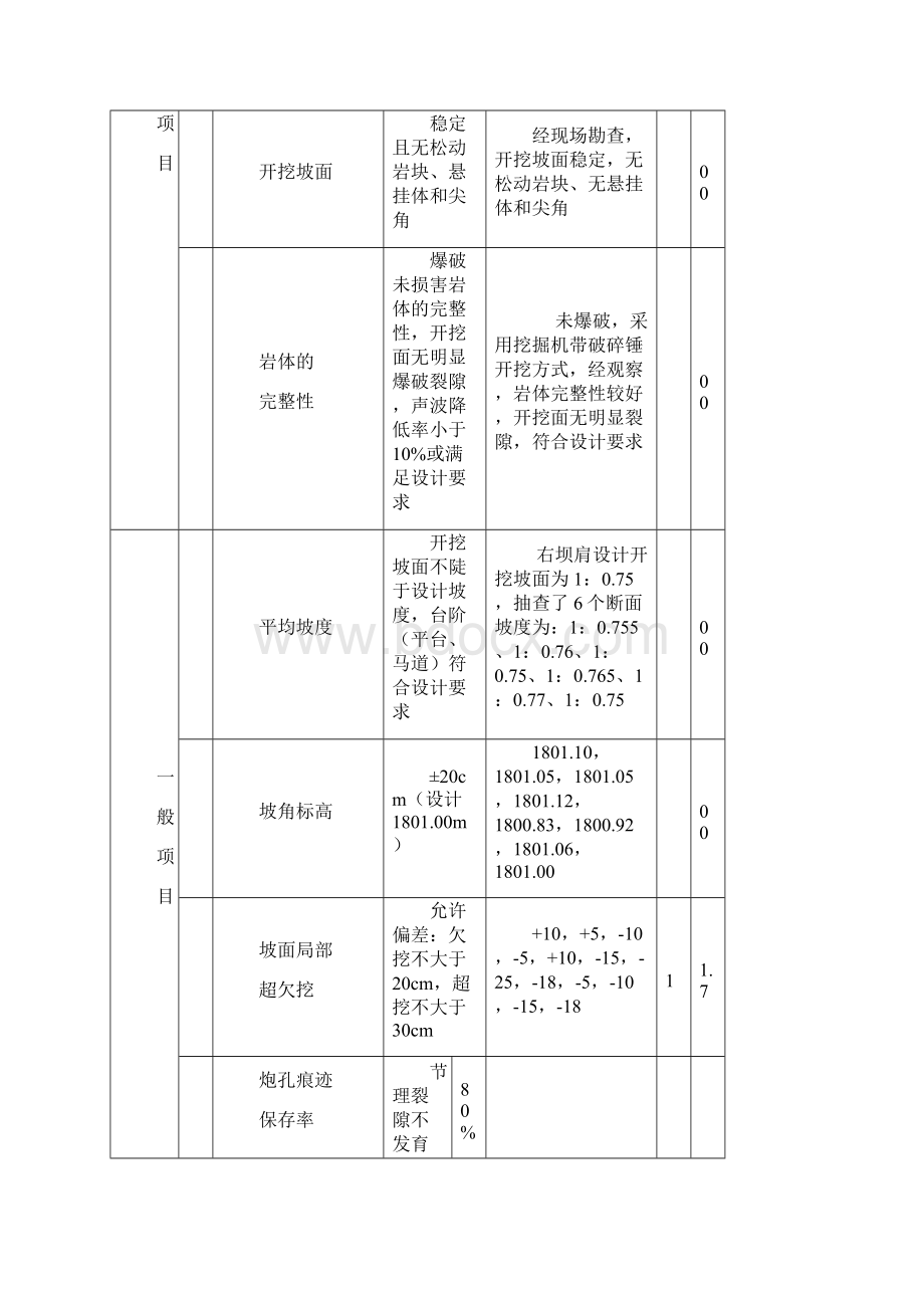 坝基开挖单元工程施工质量验收评定表.docx_第3页