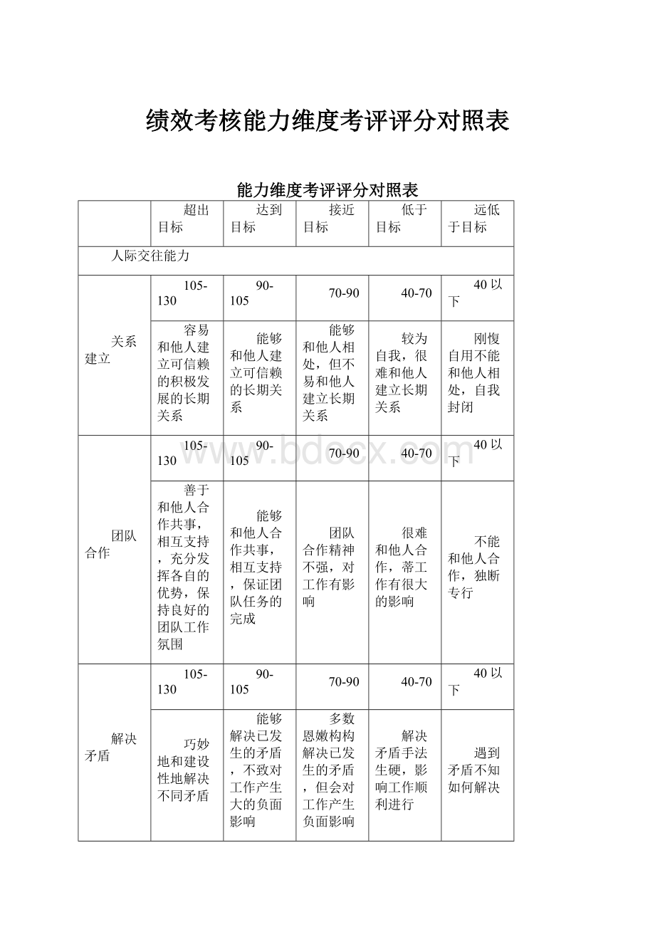 绩效考核能力维度考评评分对照表.docx