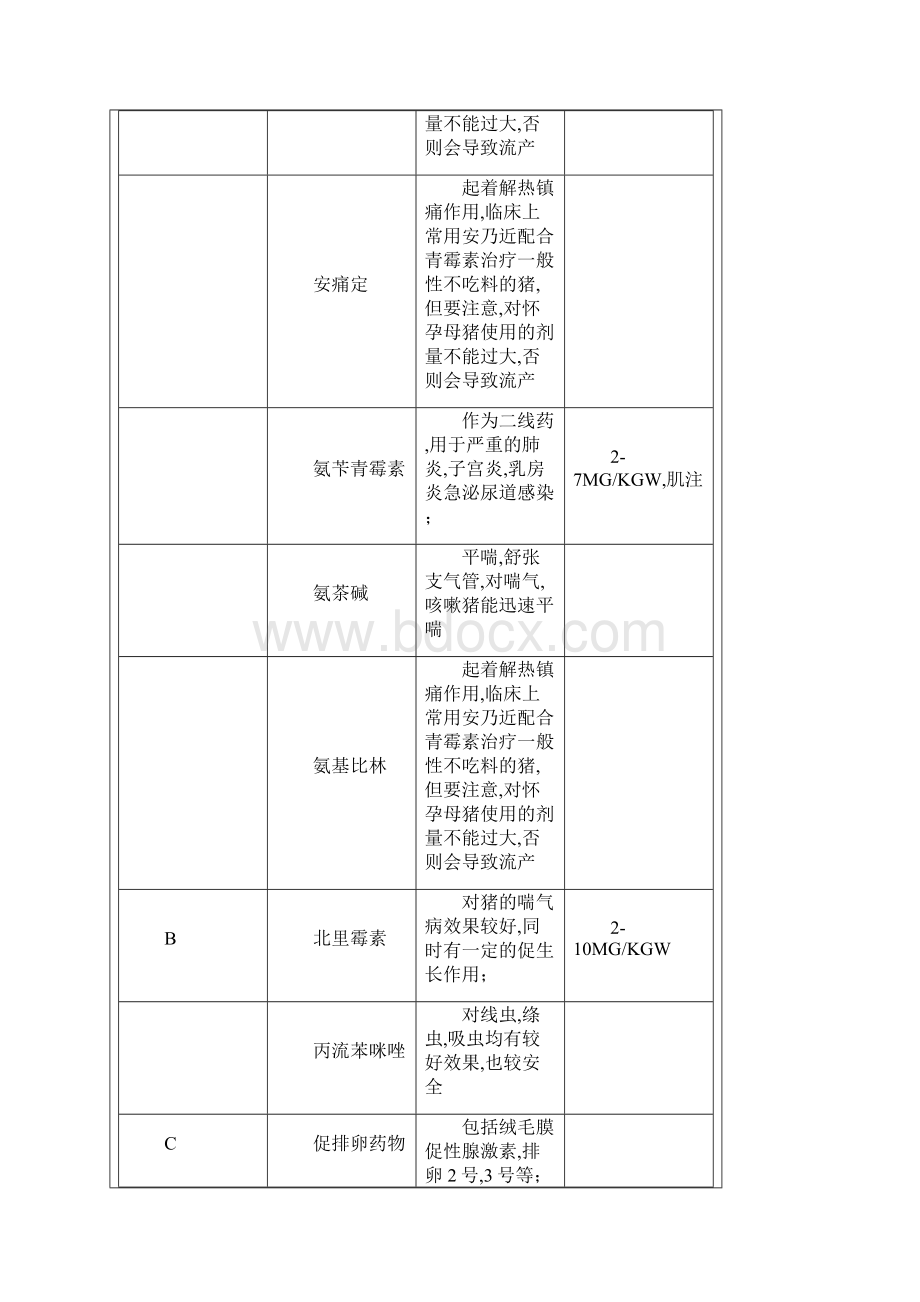 猪病用药大全.docx_第2页