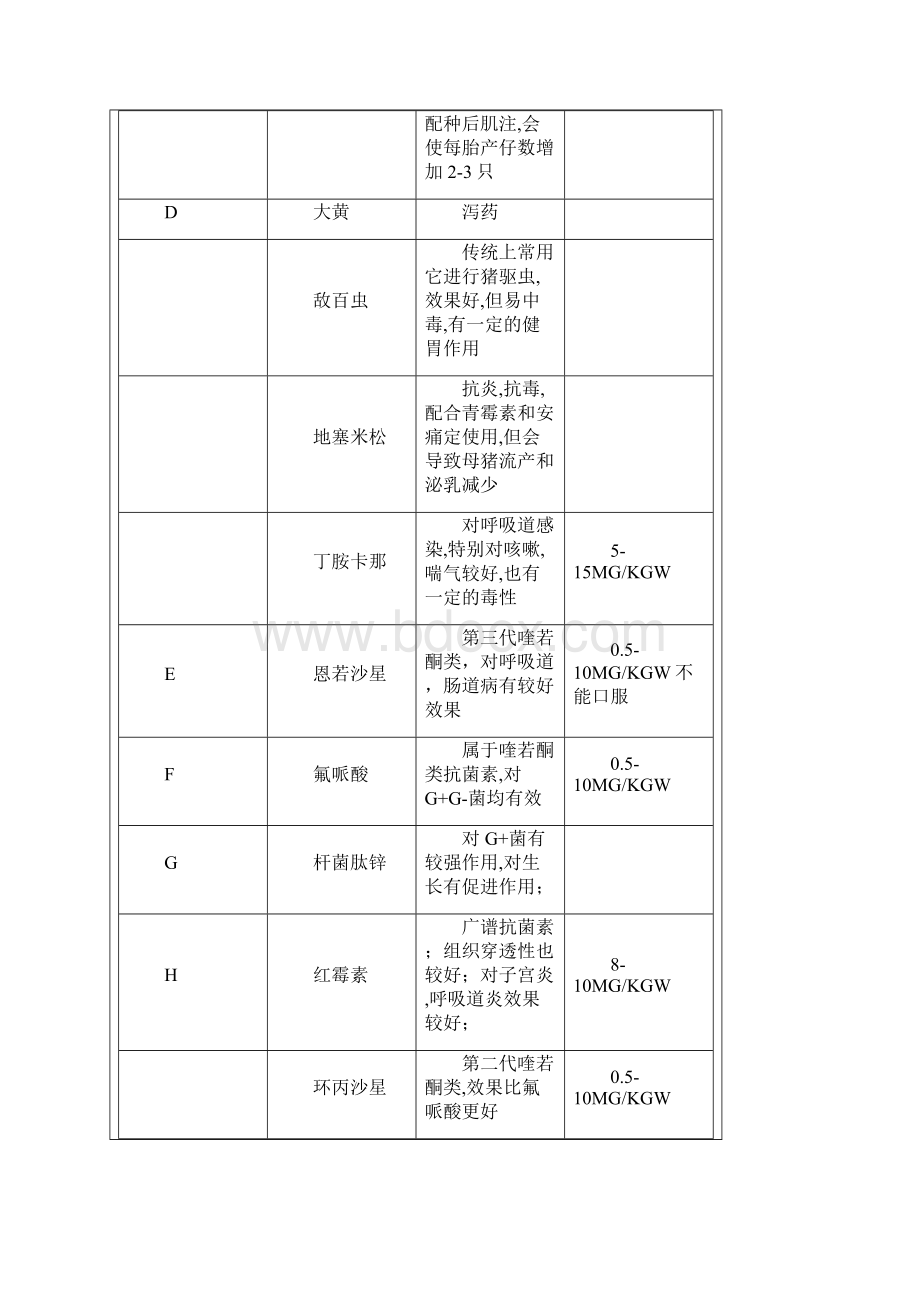 猪病用药大全.docx_第3页