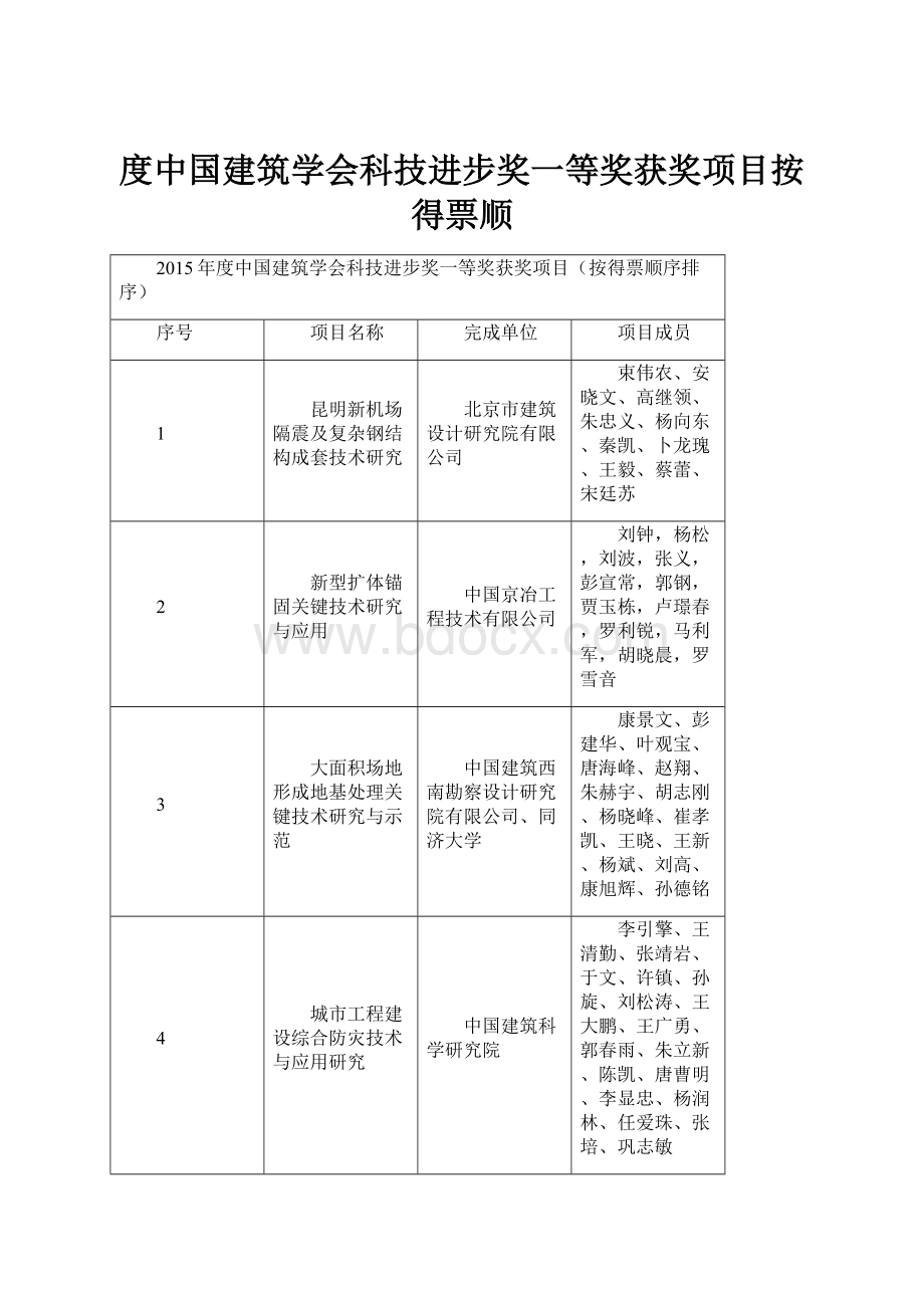 度中国建筑学会科技进步奖一等奖获奖项目按得票顺.docx