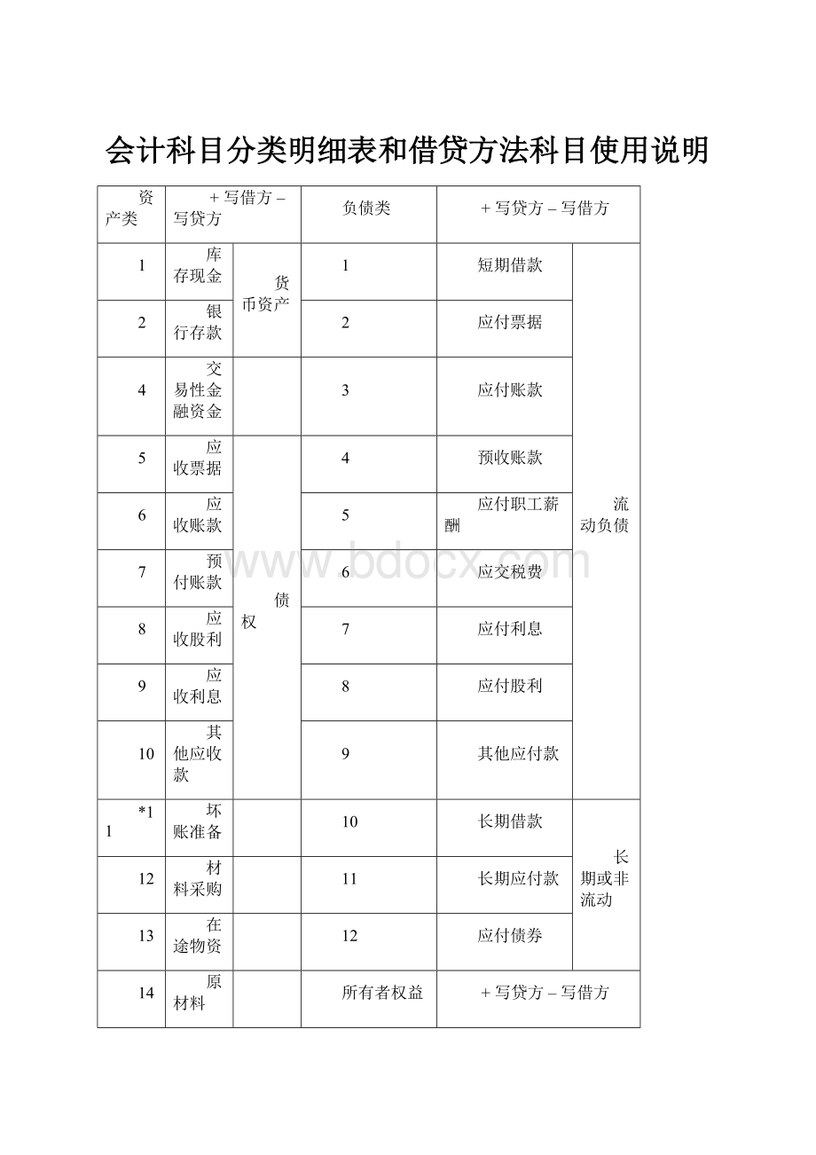 会计科目分类明细表和借贷方法科目使用说明.docx