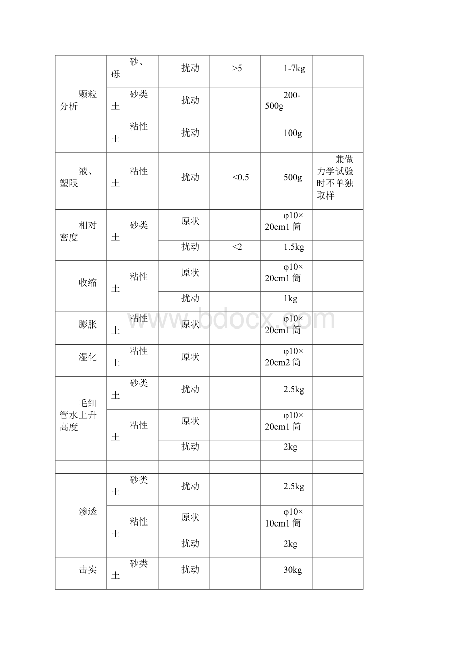 岩土工程试验样品采样及送检技术要求全面完整版.docx_第3页