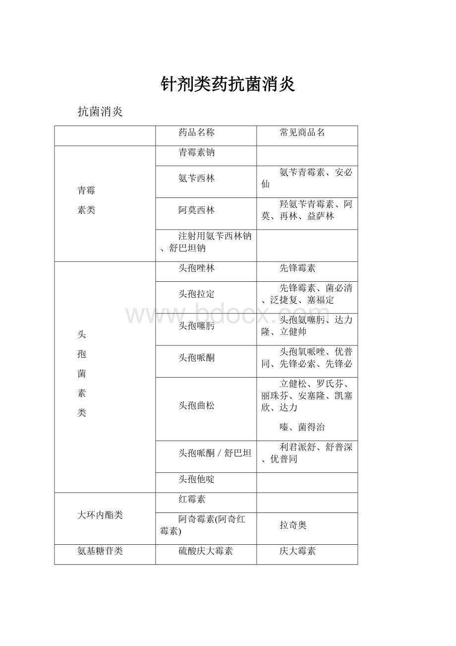 针剂类药抗菌消炎.docx_第1页